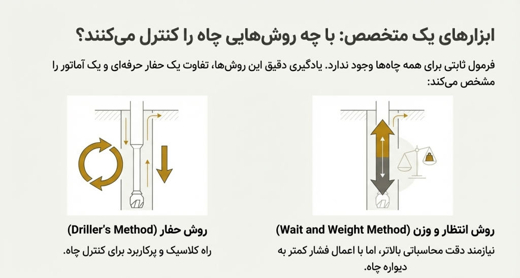 روش های کنترل فوران چاه